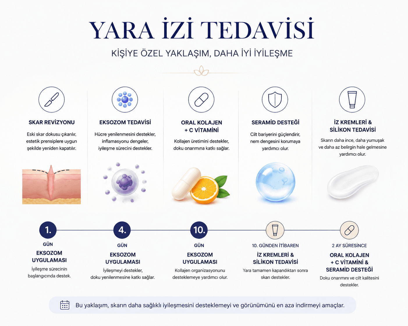 Yara izi tedavisi sürecinde skar revizyonu, eksozom tedavisi, kolajen desteği, seramid ve silikon bazlı iz bakımı yaklaşımlarını gösteren medikal infografik